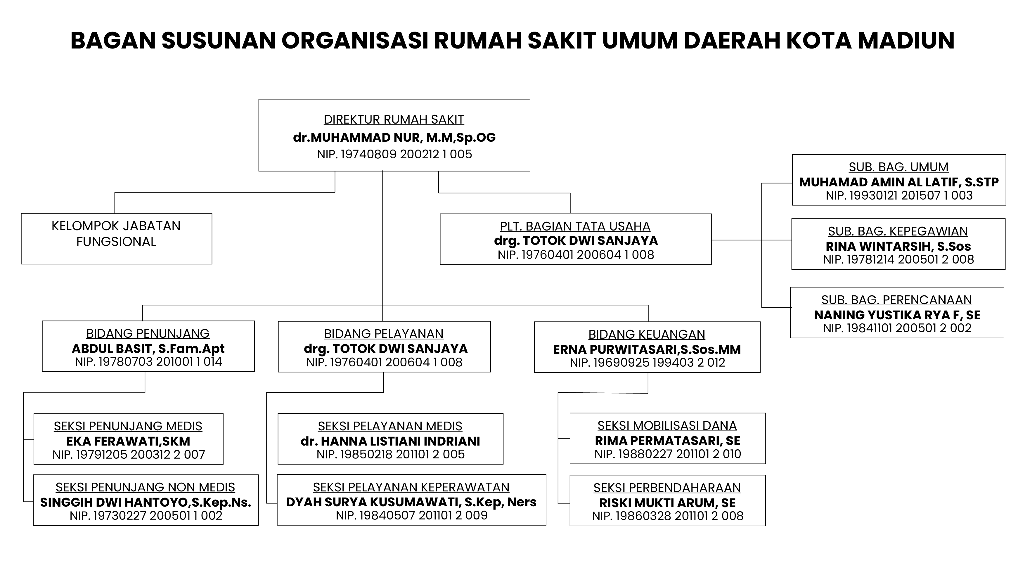 Struktur Organisasi